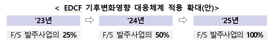 2025년까지 EDCF 11조7천억원 승인…우크라이나와 공여협정 추진