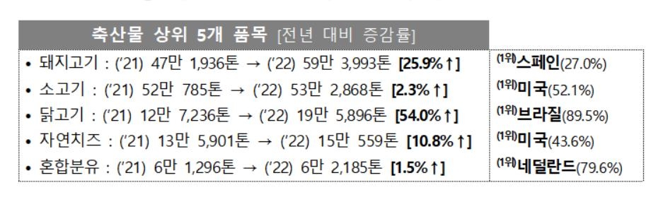 작년 닭·돼지고기 수입 큰폭 증가…수입김치 늘고 맥주 줄고