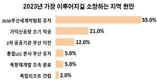 부산기업인 올해 소망 1순위는 '2030 세계박람회 유치'