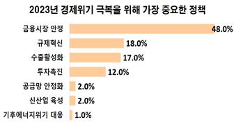 부산기업인 올해 소망 1순위는 '2030 세계박람회 유치'