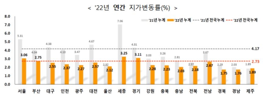 지난해 땅값상승률 6년만에 최저…거래량도 10년만에 바닥