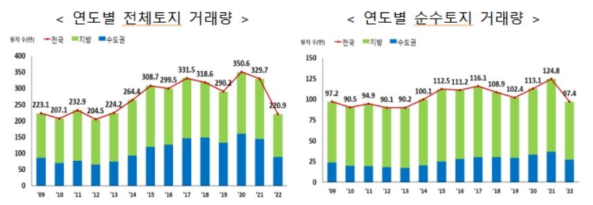 지난해 땅값상승률 6년만에 최저…거래량도 10년만에 바닥