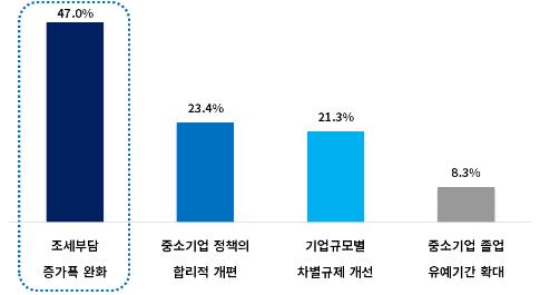 중견기업 24% '피터팬증후군'…"정책수혜 위해 中企 회귀 생각"