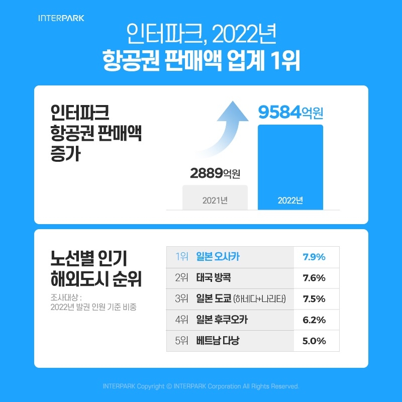 인터파크 "작년 항공권 판매액 9천584억원…전년 대비 232%↑"