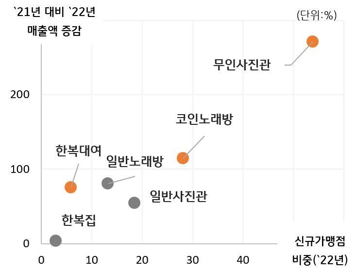 KB카드 "작년 새롭게 뜬 업종은 무인사진관·맥주전문점"