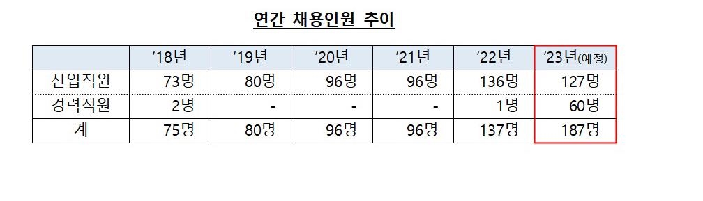 금감원, 전문인력 수시·상시 채용 도입…올해 60명 규모