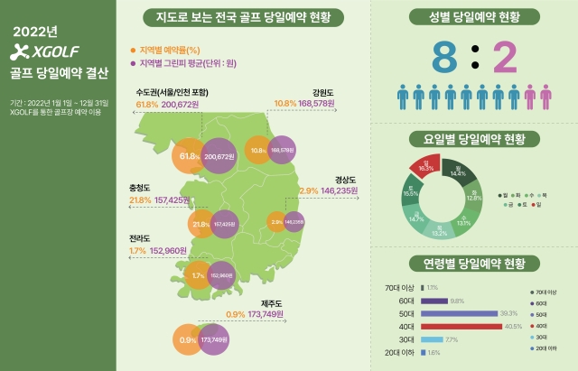 골프장 예약 주 고객은 40∼50대 남성…그린피는 영남권이 최저