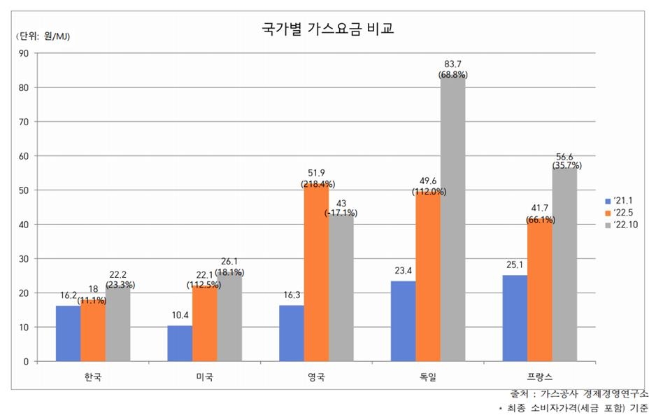 韓 가스요금 주요국과 견줘보면…미·영·독보다 낮은 편