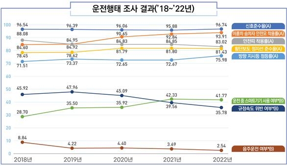 "10명 중 4명꼴로 운전중 스마트기기 사용"