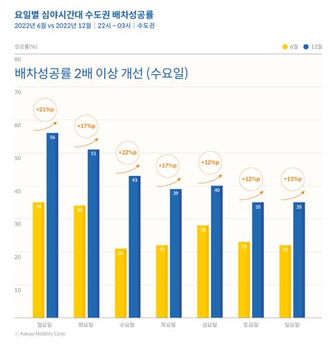 "연말 수도권 택시 배차성공률 올라…정부-플랫폼 민관협력 덕"