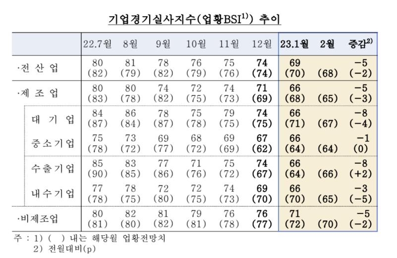 '경기 한파' 영향에 기업 체감경기 5개월 연속 내리막