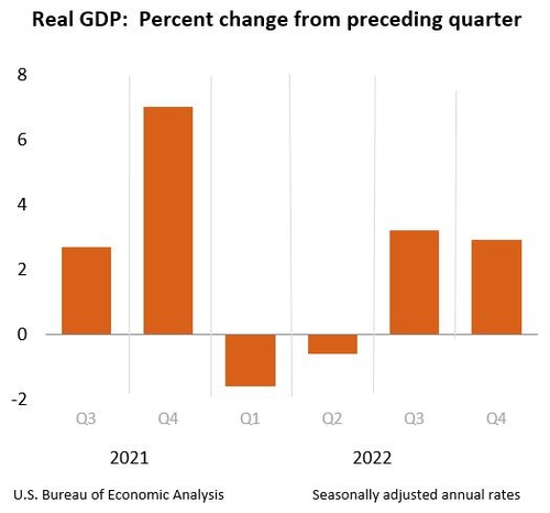 美 작년 4분기 성장률, 2.9%로 전망치 상회…작년 전체는 2.1%↑(종합)