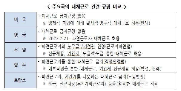 "대체근로 금지하면 파업기간 58% 길어져…기업부담 키워"