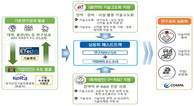 연구자가 직접 성과 고도화…기술실용화 패스트트랙 사업 시행