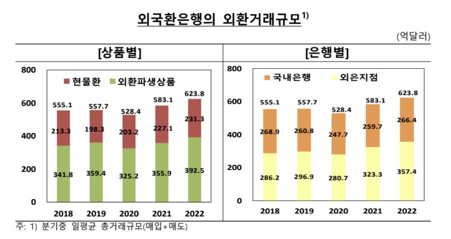 수출입·파생상품거래 증가에 작년 외환거래액 사상 최대