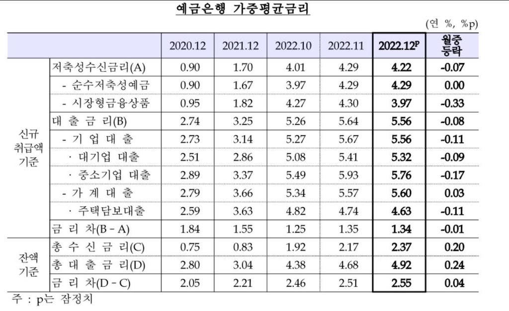 정점 지났나…작년 12월 은행 예금·대출 금리 동반 하락