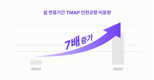 티맵 "설 연휴 인천공항 방문객 1년새 7배로 급증"