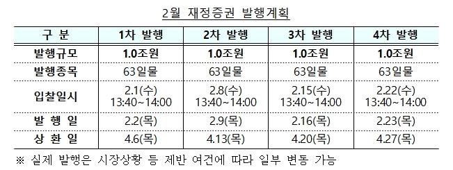 기재부, 2월 재정증권 4조원 발행…"재정집행 지원"