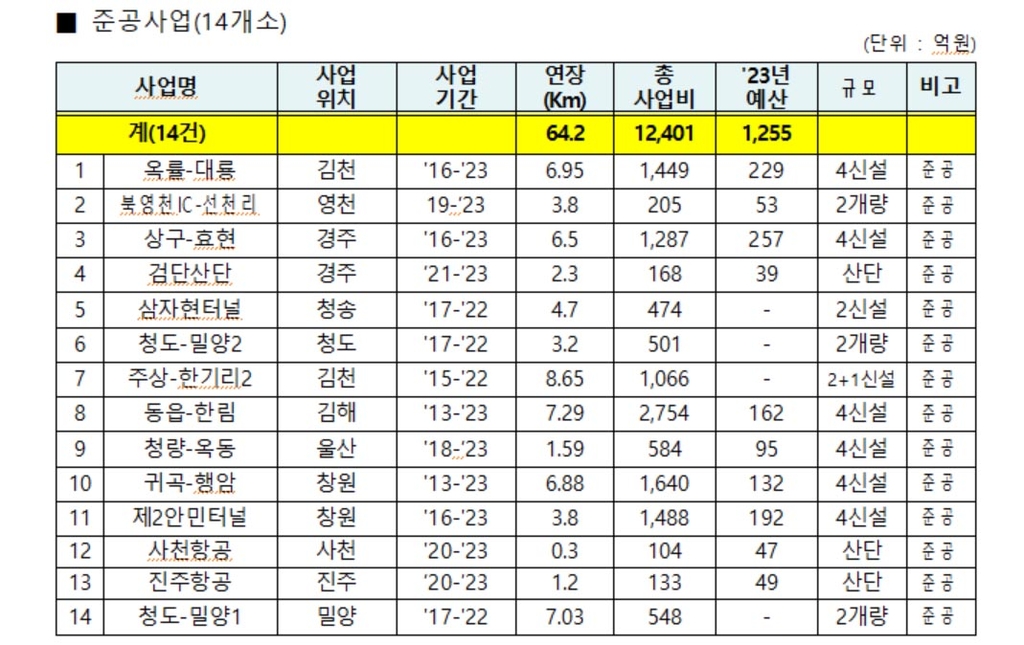 영남권 국도 14곳 올해 개통…남해∼여수 해저터널은 착공