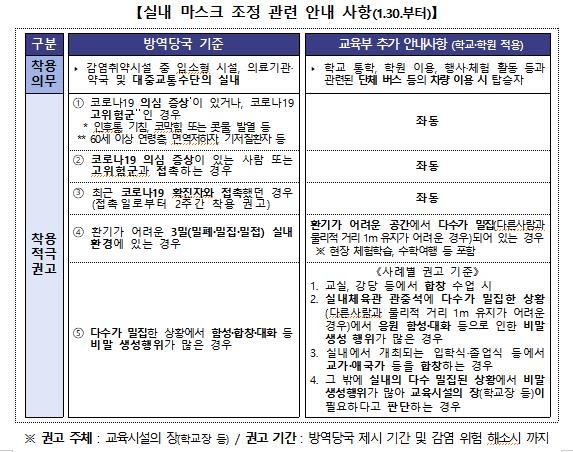 학교 통학버스에선 마스크 써야…합창수업·체육관 응원 땐 권고