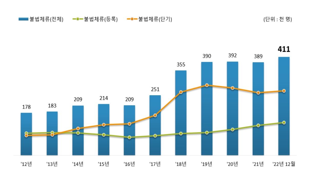 불법체류자 전년 대비 5.8% 증가…전체 체류 외국인 225만 명