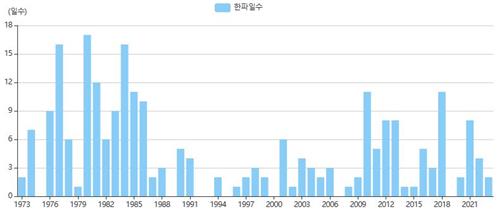 '-17.3도' 한파 강타한 서울, 관측 이래 9번째로 추웠다