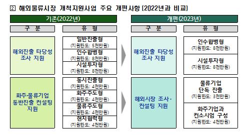 해외물류시장 진출 기업에 타당성 조사 비용 최대 50% 지원