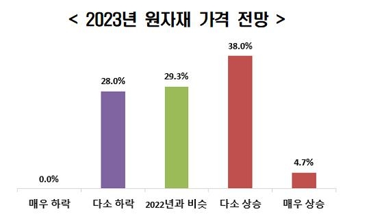 수출기업 10곳 중 4곳 "올해도 원자재 가격 오를 것"