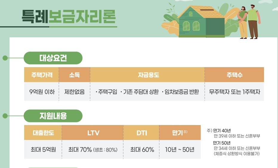 최저 연 3.25% 특례보금자리론 내일부터 신청받는다