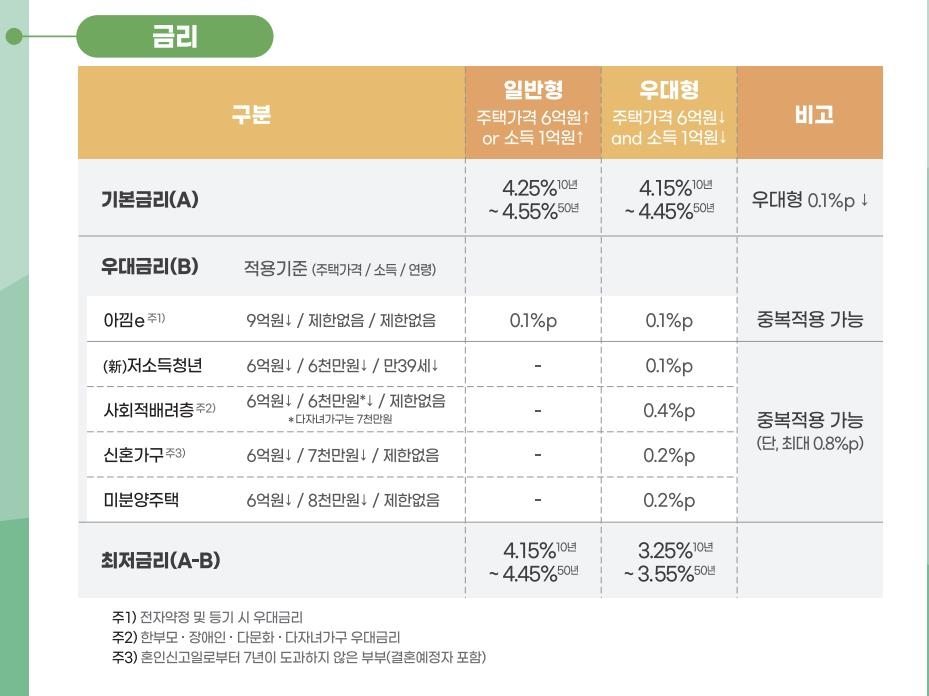 최저 연 3.25% 특례보금자리론 내일부터 신청받는다