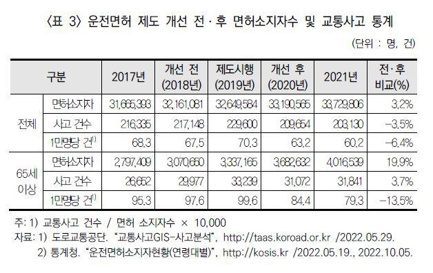 "어르신 운전면허 강화했더니 교통사고↓"