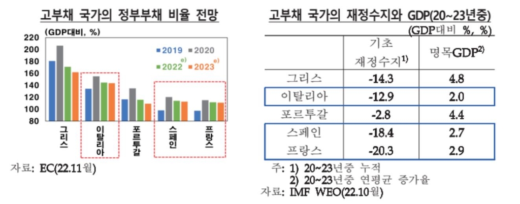 한은 "에너지 공급차질 이어지면 이탈리아 등 재정 악화"