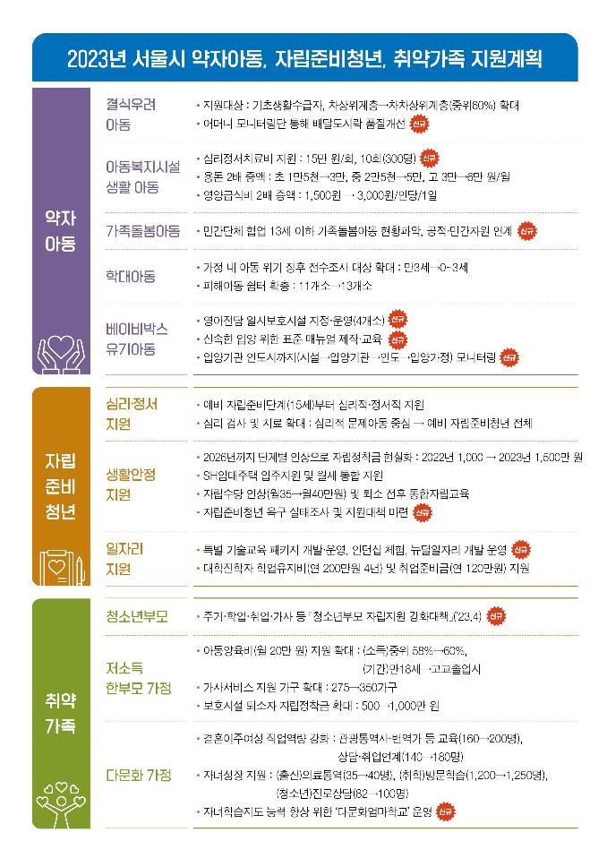 서울시, 취약아동·가족과 자립청년 지원에 3천억원 투입