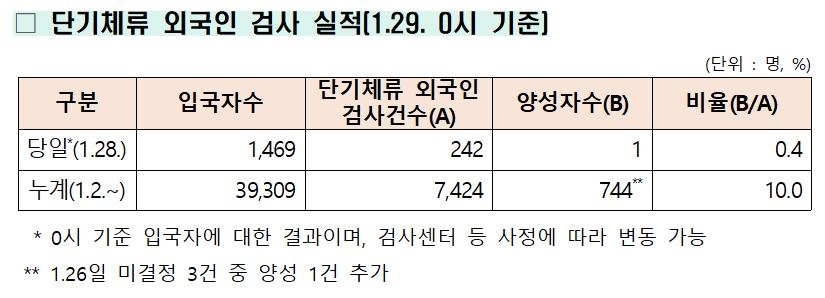 어제 중국발 단기체류 입국자중 1명만 코로나 확진…양성률 0.4%