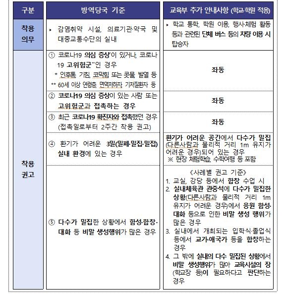 내일부터 학교서도 '노마스크'…교육부 "현장 혼란 없도록 지원"