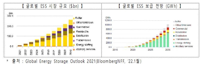 ESS산업 육성 첫발…2036년까지 최대 45조 필요