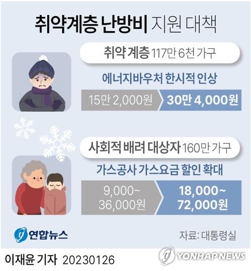 자영업자는 어떡하라고…업무난방비 1년새 58% 폭등