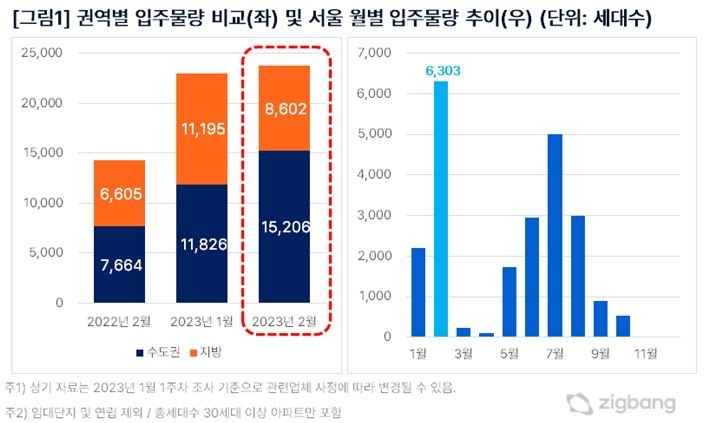 내달 전국 아파트 2만4천가구 입주…전셋값 하방압력 커진다