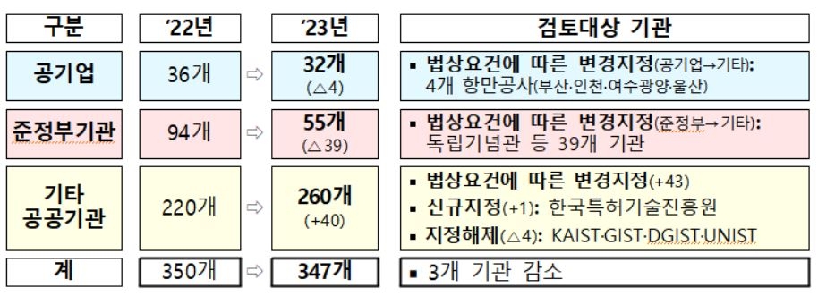 4대 과기원 공공기관서 제외…내년부터 100곳에 직무급(종합)