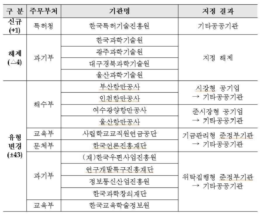 4대 과기원 공공기관서 제외…내년부터 100곳에 직무급(종합)