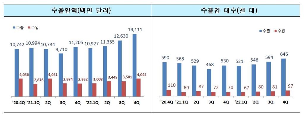 작년 승용차 수출 490억달러 '역대 최대'…친환경차도 최대 수출