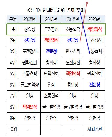 100대기업 인재상…"창의력·전문성보다 책임의식·도전정신"