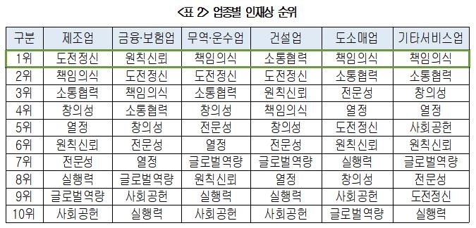 100대기업 인재상…"창의력·전문성보다 책임의식·도전정신"