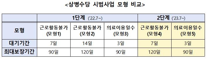 '아프면 쉬자' 상병수당 6개월…2천900여명에 평균 81만5천원