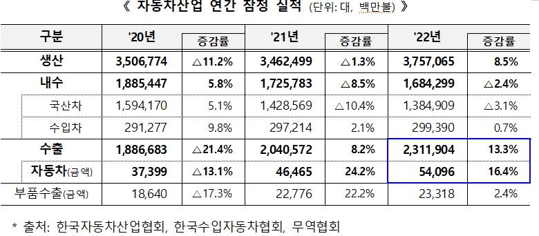 작년 자동차 수출액 500억달러 돌파…친환경차 선전에 역대 최대