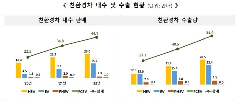 작년 자동차 수출액 500억달러 돌파…친환경차 선전에 역대 최대