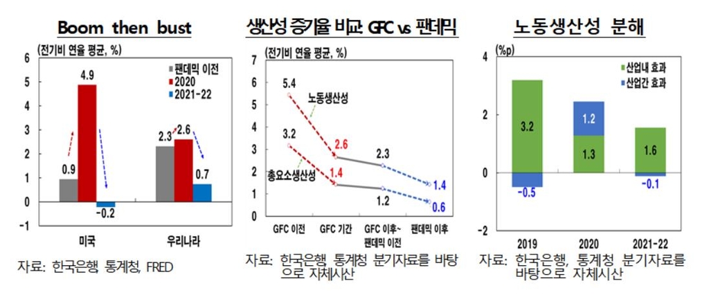 팬데믹 후 생산성 장기추세↓…"기술혁신·경제체질 개선 필요"