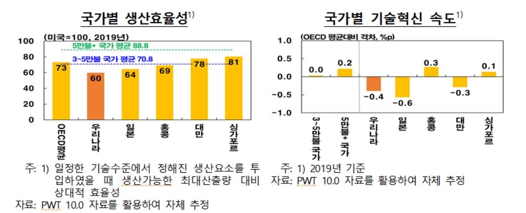 팬데믹 후 생산성 장기추세↓…"기술혁신·경제체질 개선 필요"