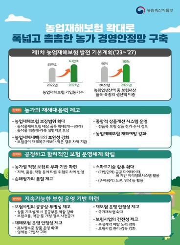 농업재해보험 가입농가 2027년 63만호로 늘린다