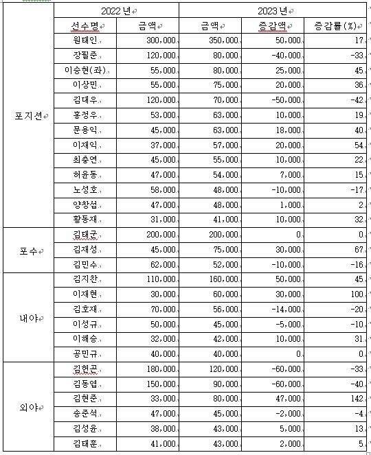 프로야구 삼성 원태인, 연봉 3억5천만원에 재계약